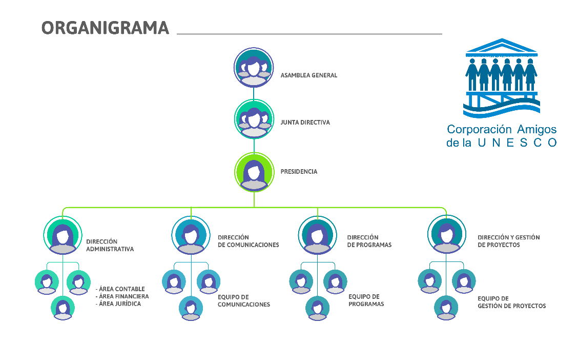 Esquema organizacinal de la Coorporación Amigos Unesco